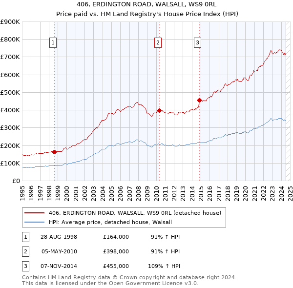 406, ERDINGTON ROAD, WALSALL, WS9 0RL: Price paid vs HM Land Registry's House Price Index