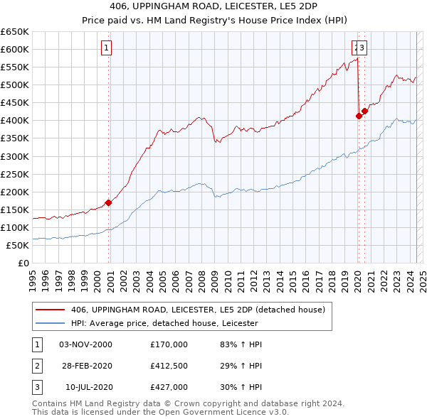 406, UPPINGHAM ROAD, LEICESTER, LE5 2DP: Price paid vs HM Land Registry's House Price Index