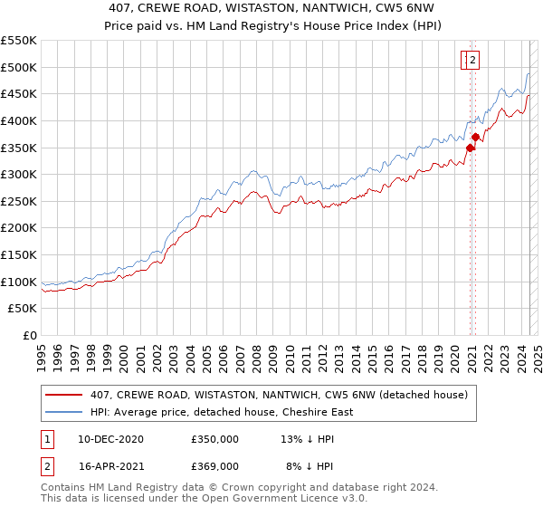 407, CREWE ROAD, WISTASTON, NANTWICH, CW5 6NW: Price paid vs HM Land Registry's House Price Index