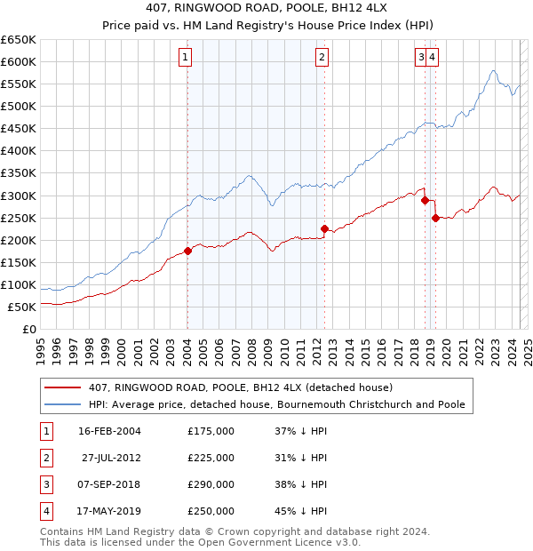 407, RINGWOOD ROAD, POOLE, BH12 4LX: Price paid vs HM Land Registry's House Price Index