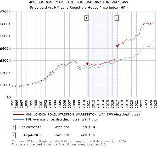 408, LONDON ROAD, STRETTON, WARRINGTON, WA4 5PW: Price paid vs HM Land Registry's House Price Index