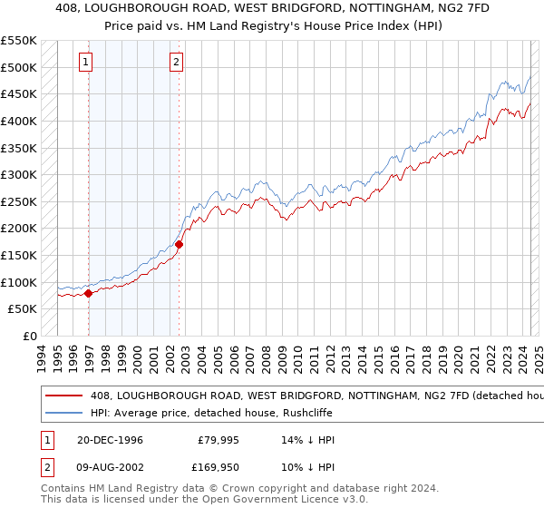 408, LOUGHBOROUGH ROAD, WEST BRIDGFORD, NOTTINGHAM, NG2 7FD: Price paid vs HM Land Registry's House Price Index