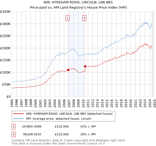 409, HYKEHAM ROAD, LINCOLN, LN6 8BS: Price paid vs HM Land Registry's House Price Index