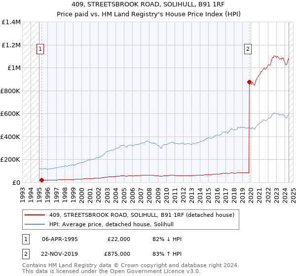 409, STREETSBROOK ROAD, SOLIHULL, B91 1RF: Price paid vs HM Land Registry's House Price Index