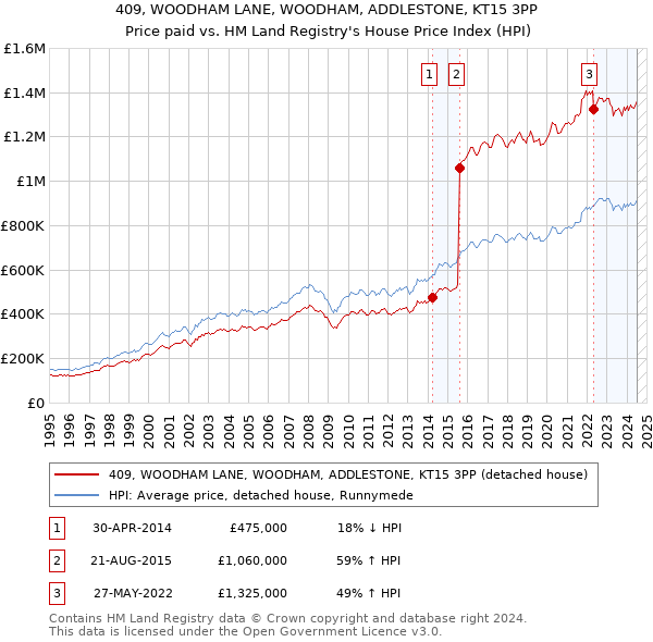 409, WOODHAM LANE, WOODHAM, ADDLESTONE, KT15 3PP: Price paid vs HM Land Registry's House Price Index