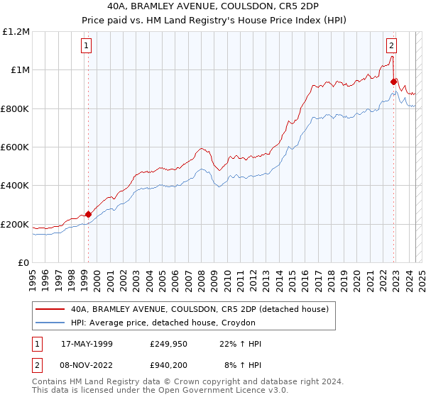 40A, BRAMLEY AVENUE, COULSDON, CR5 2DP: Price paid vs HM Land Registry's House Price Index