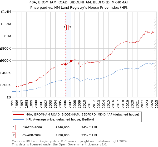 40A, BROMHAM ROAD, BIDDENHAM, BEDFORD, MK40 4AF: Price paid vs HM Land Registry's House Price Index