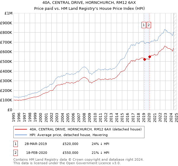 40A, CENTRAL DRIVE, HORNCHURCH, RM12 6AX: Price paid vs HM Land Registry's House Price Index