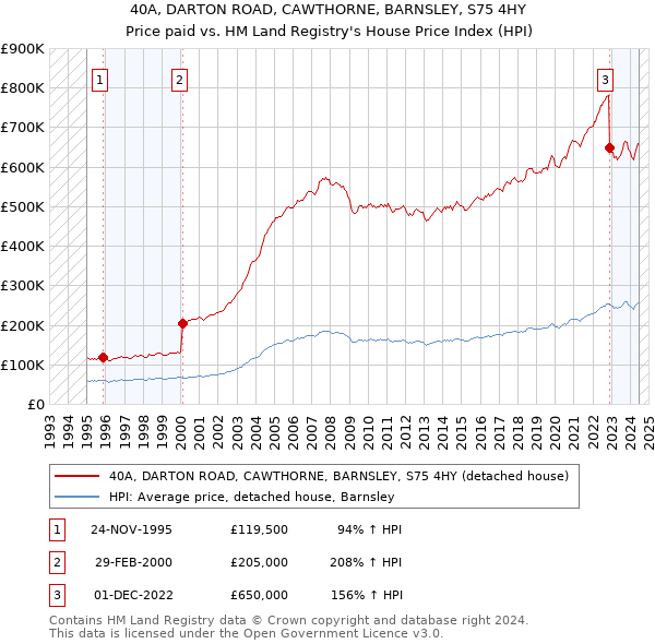 40A, DARTON ROAD, CAWTHORNE, BARNSLEY, S75 4HY: Price paid vs HM Land Registry's House Price Index