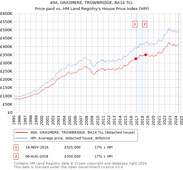 40A, GRASMERE, TROWBRIDGE, BA14 7LL: Price paid vs HM Land Registry's House Price Index