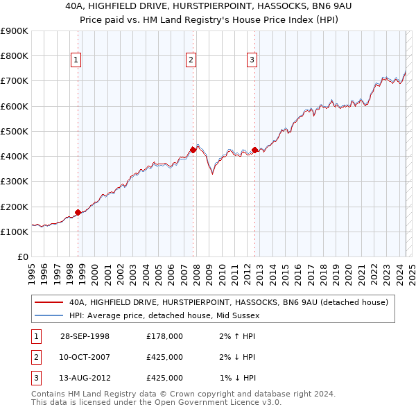 40A, HIGHFIELD DRIVE, HURSTPIERPOINT, HASSOCKS, BN6 9AU: Price paid vs HM Land Registry's House Price Index