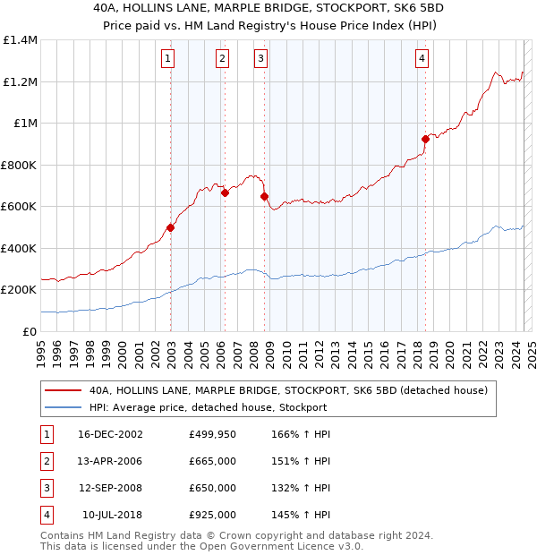 40A, HOLLINS LANE, MARPLE BRIDGE, STOCKPORT, SK6 5BD: Price paid vs HM Land Registry's House Price Index