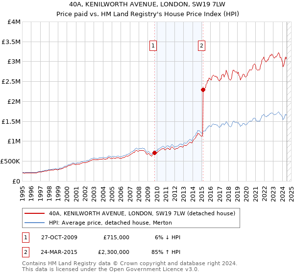 40A, KENILWORTH AVENUE, LONDON, SW19 7LW: Price paid vs HM Land Registry's House Price Index