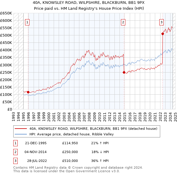 40A, KNOWSLEY ROAD, WILPSHIRE, BLACKBURN, BB1 9PX: Price paid vs HM Land Registry's House Price Index