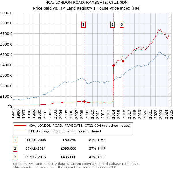 40A, LONDON ROAD, RAMSGATE, CT11 0DN: Price paid vs HM Land Registry's House Price Index