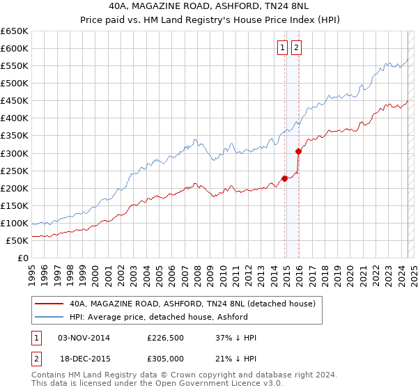 40A, MAGAZINE ROAD, ASHFORD, TN24 8NL: Price paid vs HM Land Registry's House Price Index