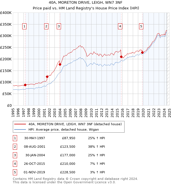 40A, MORETON DRIVE, LEIGH, WN7 3NF: Price paid vs HM Land Registry's House Price Index