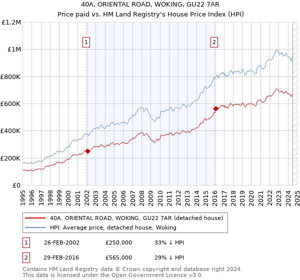 40A, ORIENTAL ROAD, WOKING, GU22 7AR: Price paid vs HM Land Registry's House Price Index