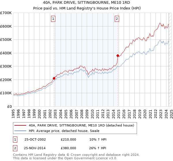 40A, PARK DRIVE, SITTINGBOURNE, ME10 1RD: Price paid vs HM Land Registry's House Price Index