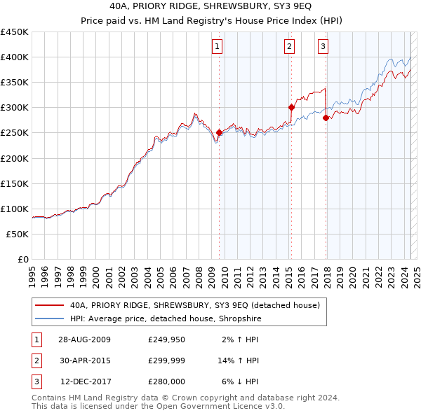 40A, PRIORY RIDGE, SHREWSBURY, SY3 9EQ: Price paid vs HM Land Registry's House Price Index