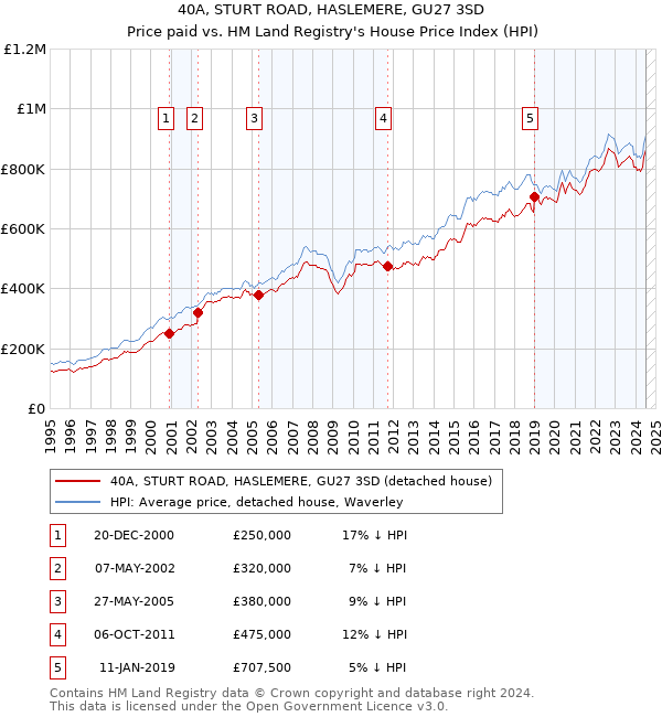 40A, STURT ROAD, HASLEMERE, GU27 3SD: Price paid vs HM Land Registry's House Price Index