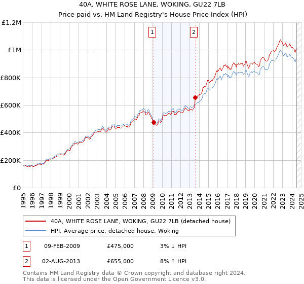 40A, WHITE ROSE LANE, WOKING, GU22 7LB: Price paid vs HM Land Registry's House Price Index