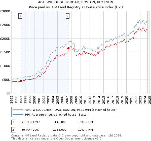 40A, WILLOUGHBY ROAD, BOSTON, PE21 9HN: Price paid vs HM Land Registry's House Price Index