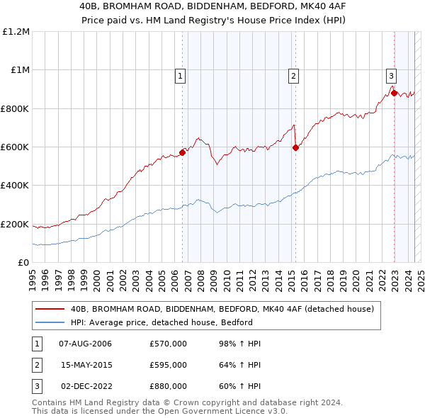 40B, BROMHAM ROAD, BIDDENHAM, BEDFORD, MK40 4AF: Price paid vs HM Land Registry's House Price Index