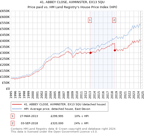 41, ABBEY CLOSE, AXMINSTER, EX13 5QU: Price paid vs HM Land Registry's House Price Index