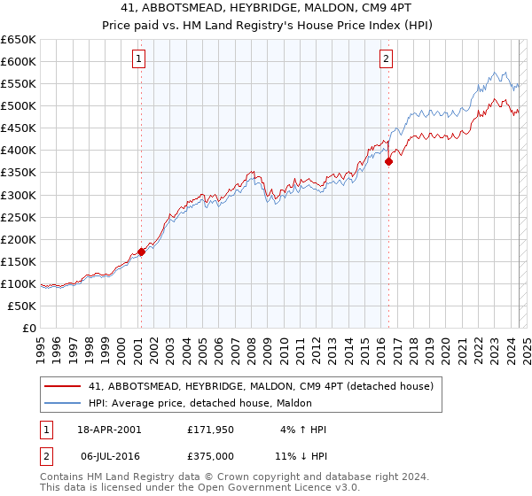 41, ABBOTSMEAD, HEYBRIDGE, MALDON, CM9 4PT: Price paid vs HM Land Registry's House Price Index