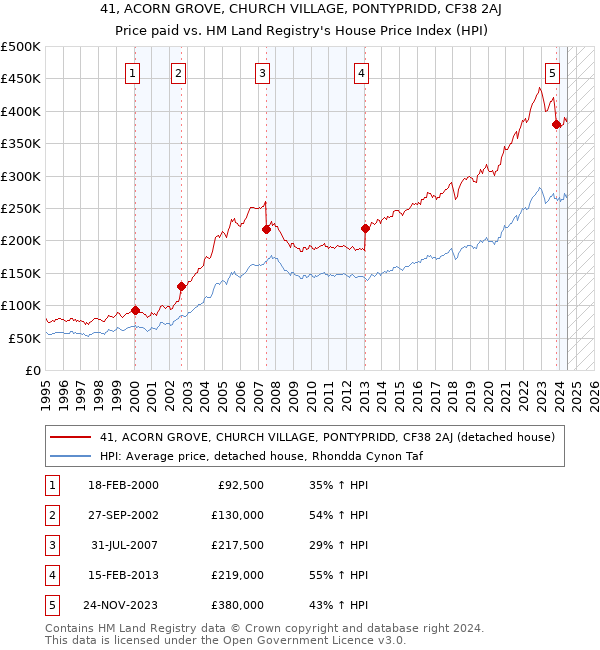 41, ACORN GROVE, CHURCH VILLAGE, PONTYPRIDD, CF38 2AJ: Price paid vs HM Land Registry's House Price Index