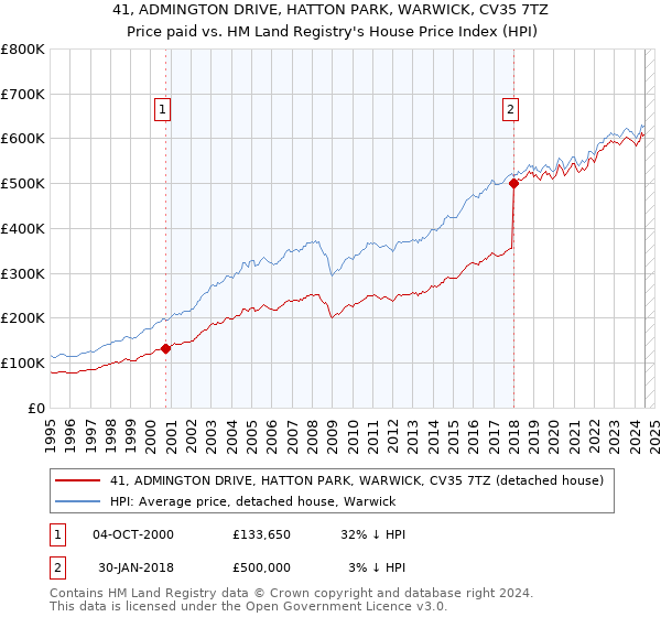 41, ADMINGTON DRIVE, HATTON PARK, WARWICK, CV35 7TZ: Price paid vs HM Land Registry's House Price Index