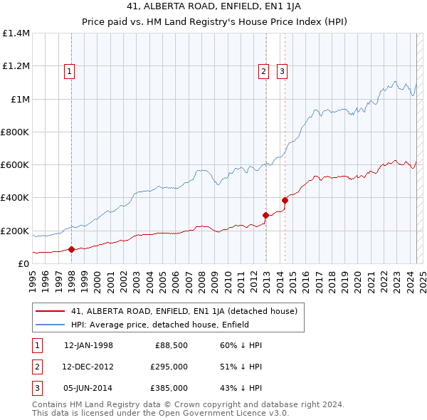 41, ALBERTA ROAD, ENFIELD, EN1 1JA: Price paid vs HM Land Registry's House Price Index