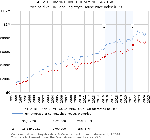 41, ALDERBANK DRIVE, GODALMING, GU7 1GB: Price paid vs HM Land Registry's House Price Index