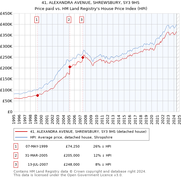 41, ALEXANDRA AVENUE, SHREWSBURY, SY3 9HS: Price paid vs HM Land Registry's House Price Index