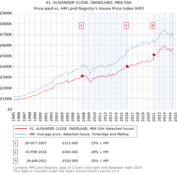 41, ALISANDER CLOSE, SNODLAND, ME6 5SH: Price paid vs HM Land Registry's House Price Index