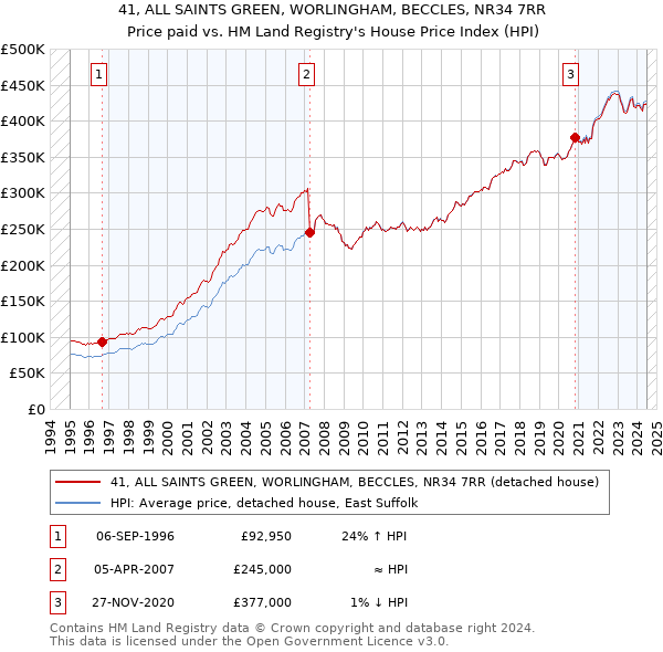 41, ALL SAINTS GREEN, WORLINGHAM, BECCLES, NR34 7RR: Price paid vs HM Land Registry's House Price Index