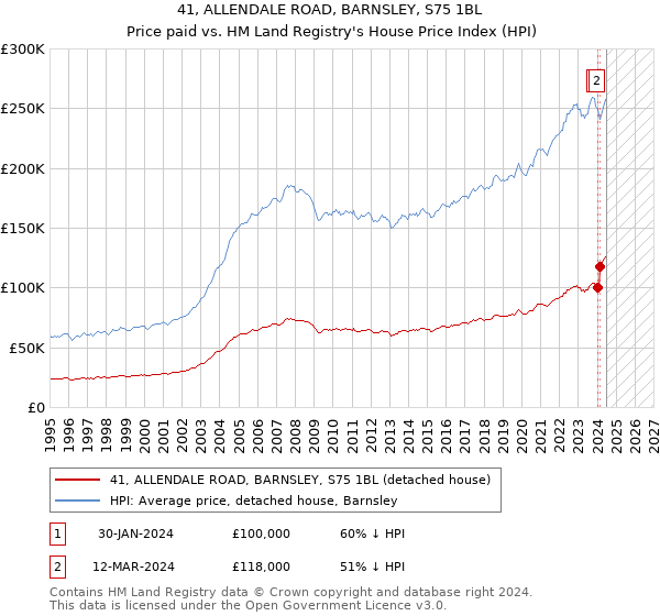 41, ALLENDALE ROAD, BARNSLEY, S75 1BL: Price paid vs HM Land Registry's House Price Index