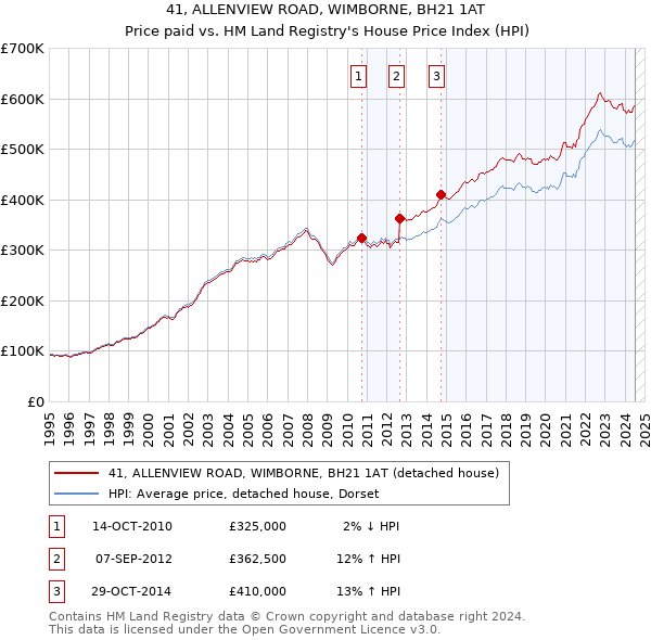 41, ALLENVIEW ROAD, WIMBORNE, BH21 1AT: Price paid vs HM Land Registry's House Price Index