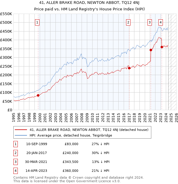 41, ALLER BRAKE ROAD, NEWTON ABBOT, TQ12 4NJ: Price paid vs HM Land Registry's House Price Index