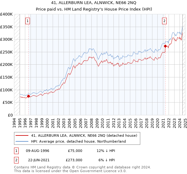 41, ALLERBURN LEA, ALNWICK, NE66 2NQ: Price paid vs HM Land Registry's House Price Index