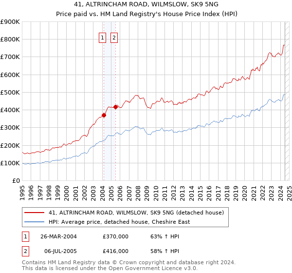 41, ALTRINCHAM ROAD, WILMSLOW, SK9 5NG: Price paid vs HM Land Registry's House Price Index