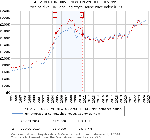 41, ALVERTON DRIVE, NEWTON AYCLIFFE, DL5 7PP: Price paid vs HM Land Registry's House Price Index