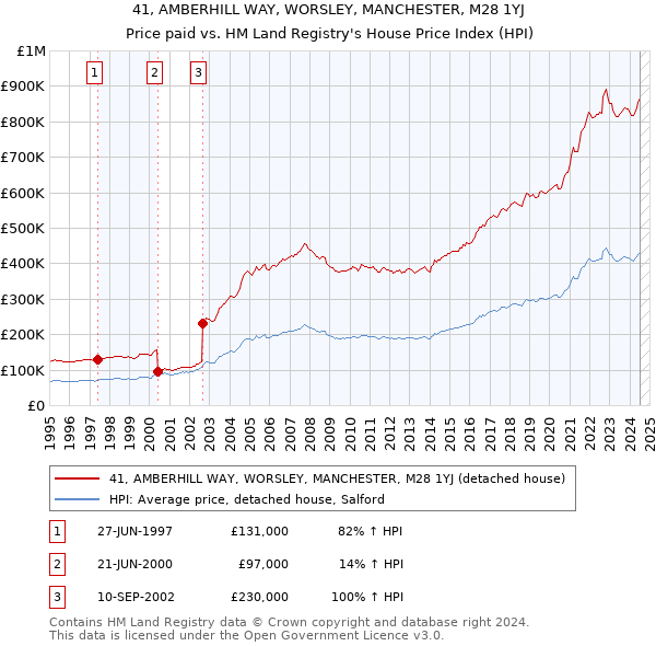 41, AMBERHILL WAY, WORSLEY, MANCHESTER, M28 1YJ: Price paid vs HM Land Registry's House Price Index