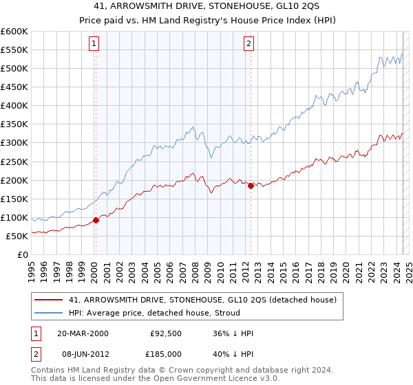 41, ARROWSMITH DRIVE, STONEHOUSE, GL10 2QS: Price paid vs HM Land Registry's House Price Index