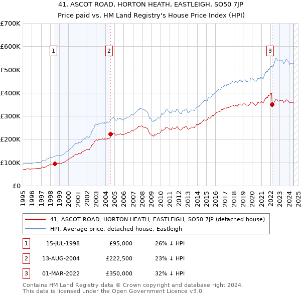 41, ASCOT ROAD, HORTON HEATH, EASTLEIGH, SO50 7JP: Price paid vs HM Land Registry's House Price Index