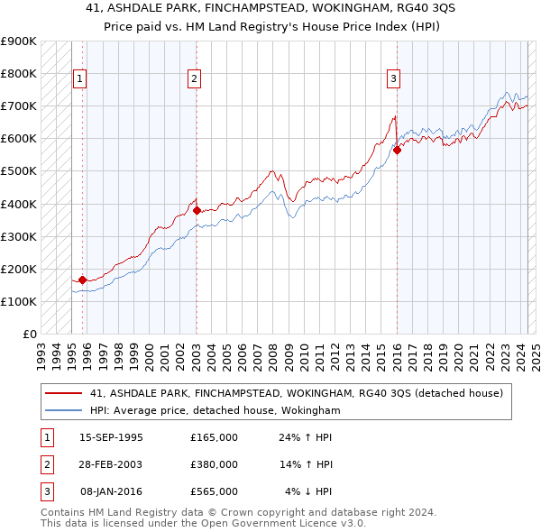 41, ASHDALE PARK, FINCHAMPSTEAD, WOKINGHAM, RG40 3QS: Price paid vs HM Land Registry's House Price Index