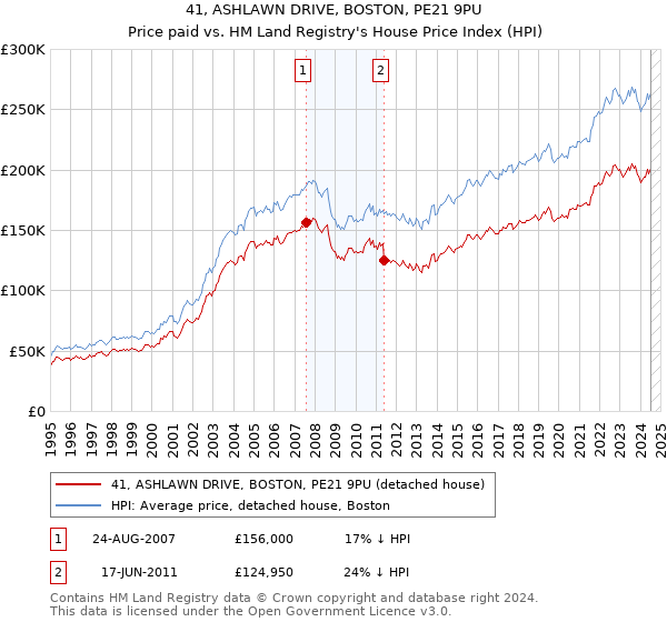 41, ASHLAWN DRIVE, BOSTON, PE21 9PU: Price paid vs HM Land Registry's House Price Index