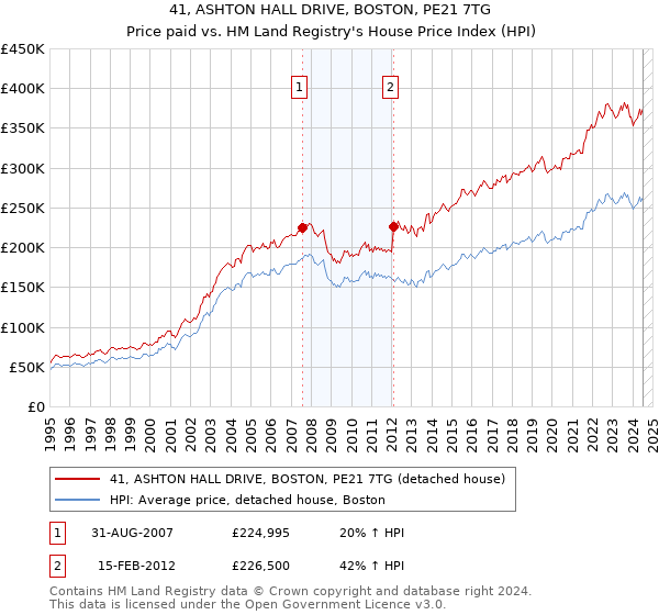 41, ASHTON HALL DRIVE, BOSTON, PE21 7TG: Price paid vs HM Land Registry's House Price Index