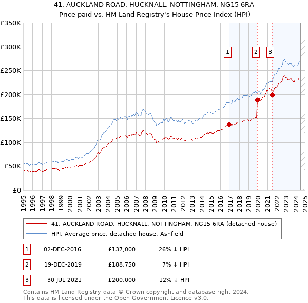 41, AUCKLAND ROAD, HUCKNALL, NOTTINGHAM, NG15 6RA: Price paid vs HM Land Registry's House Price Index